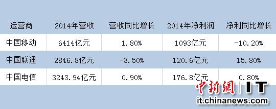 三大運營商盈利能力下降 電信業(yè)進(jìn)入