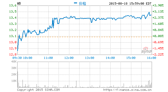 微博發(fā)布2015年第二季度財(cái)報(bào)