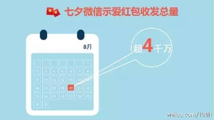 示愛紅包？七夕微信紅包收發(fā)總量已破除夕10億峰值