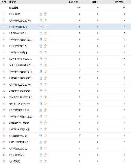 14天日流量破100IP 公眾帳號(hào) 微信紅包 SEO