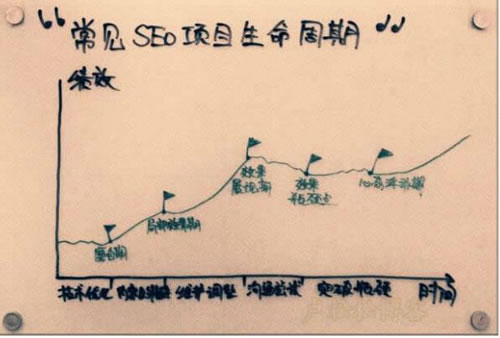 SEO生命周期，別做死了都不知道！