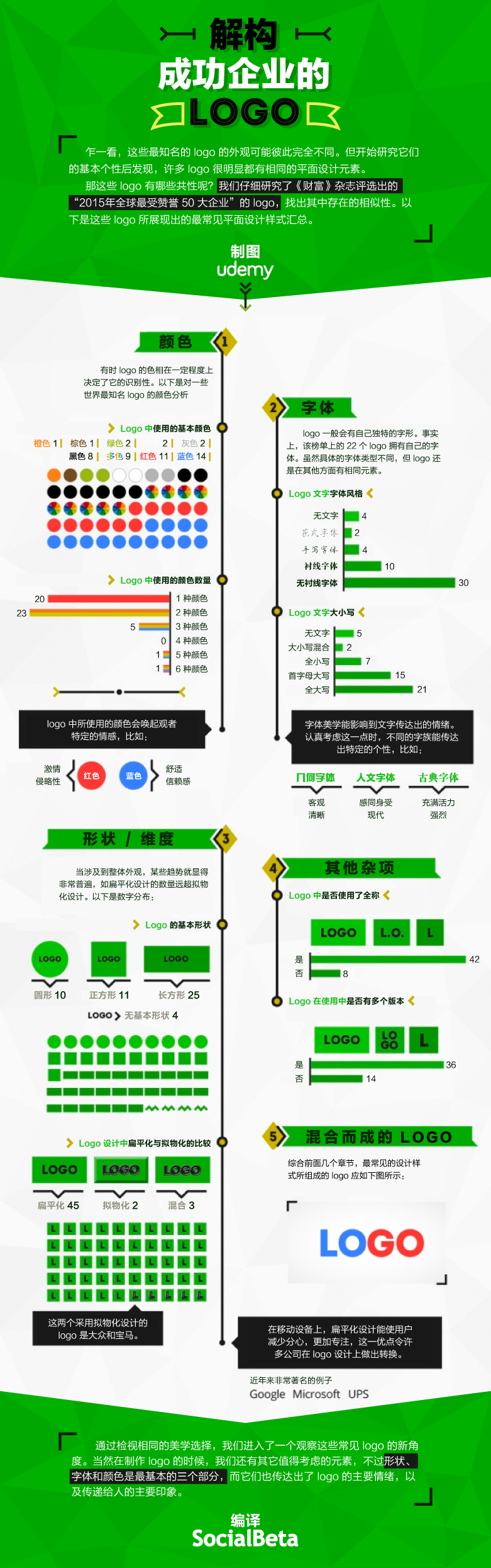 全球最受歡迎50大企業(yè)的品牌 Logo 有哪些共同點？