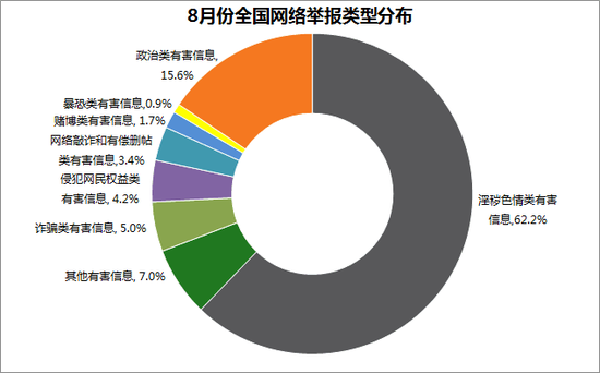 全國8月網(wǎng)絡舉報受理量較7月增長13.9%