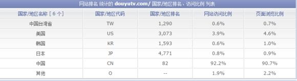 LOL直播“一哥”斗魚日均IP將破500W，不減反增怒剛熊貓