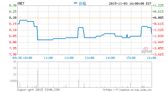 迅雷11月19日發(fā)布第三財季財報