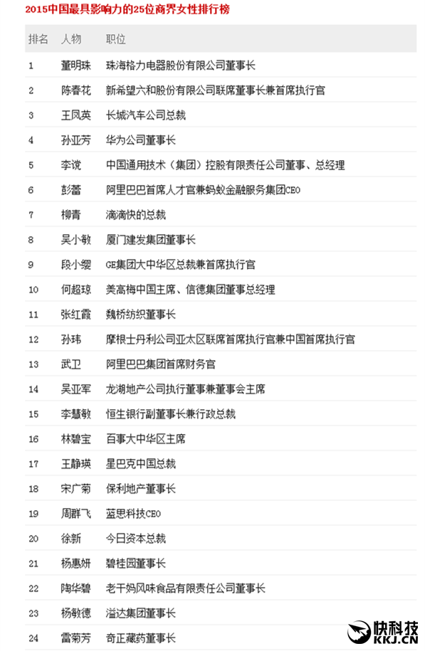 2015中國(guó)最具影響力25位商界女性：董明珠奪冠