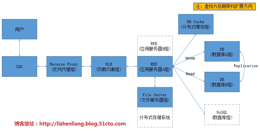 網(wǎng)站架構(gòu)優(yōu)化 網(wǎng)站優(yōu)化 大型網(wǎng)站架構(gòu) 網(wǎng)站架構(gòu)分析 網(wǎng)站架構(gòu)設(shè)計(jì)