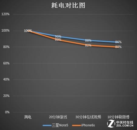 三星領(lǐng)銜旗艦耗電對比 FOTA升級能耗低  