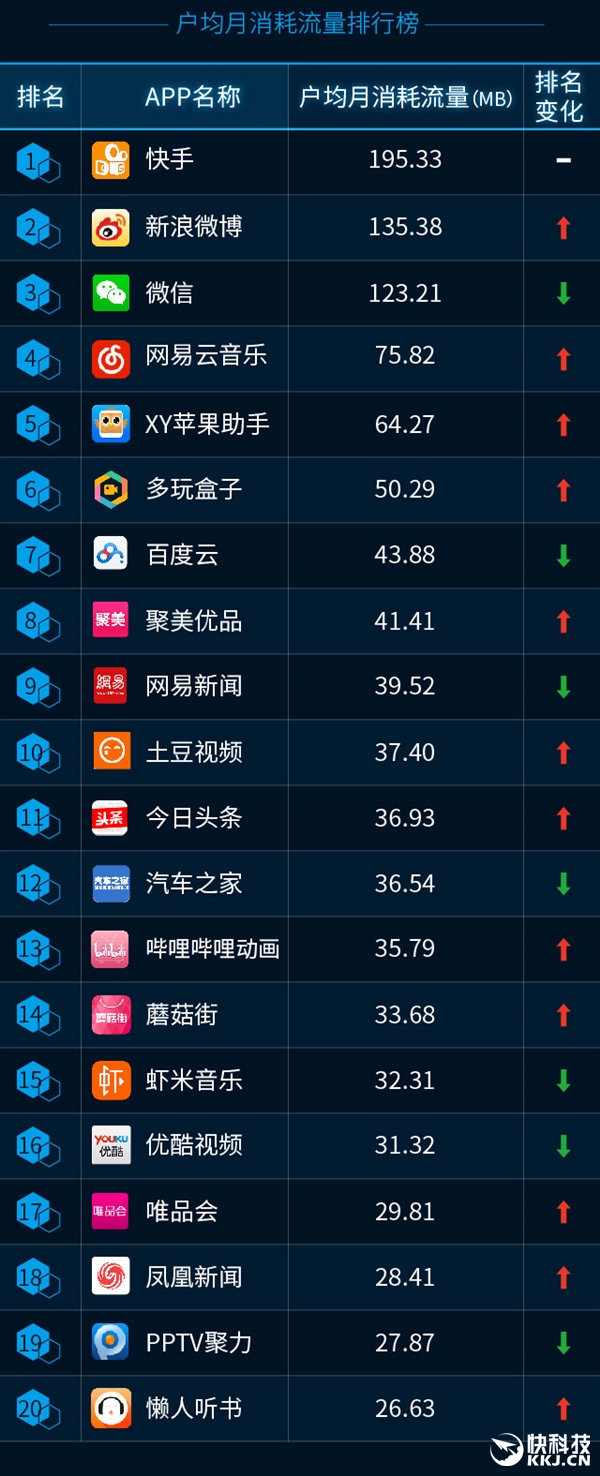 最新手機APP排行榜：騰訊太猛了！