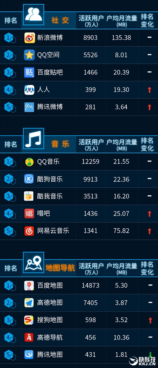 最新手機APP排行榜：騰訊太猛了！