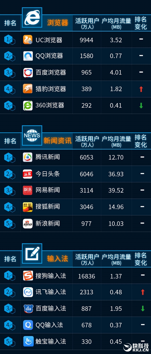 最新手機APP排行榜：騰訊太猛了！