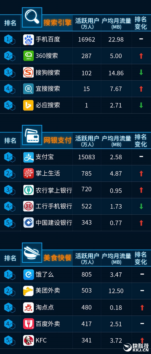 最新手機APP排行榜：騰訊太猛了！