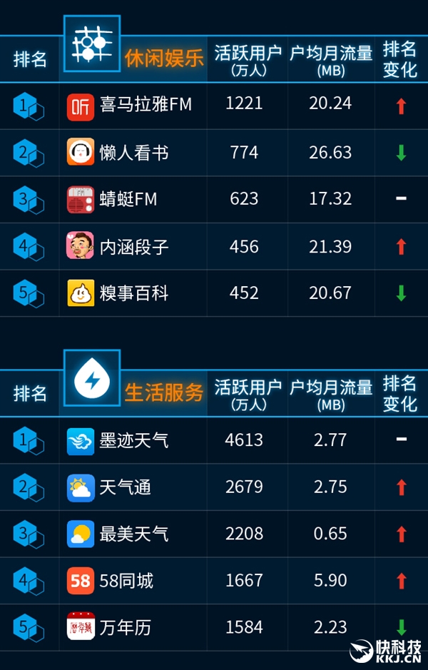 最新手機APP排行榜：騰訊太猛了！