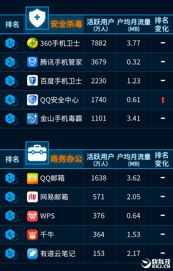 最新手機APP排行榜：騰訊太猛了！