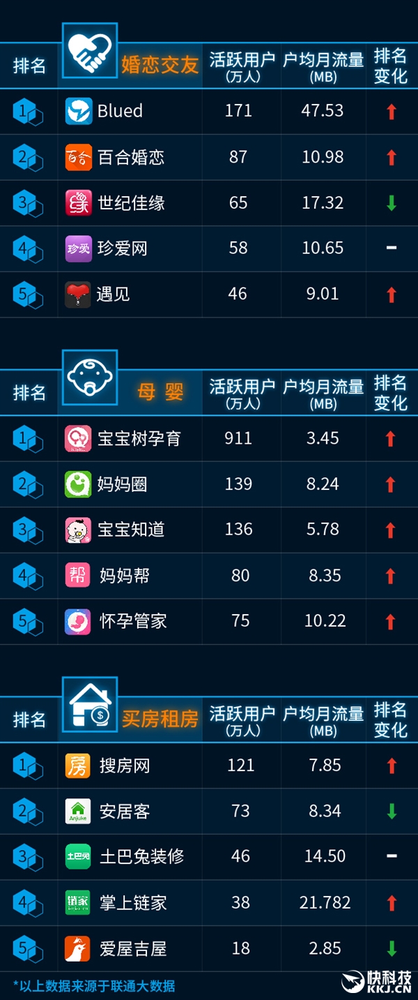 最新手機APP排行榜：騰訊太猛了！