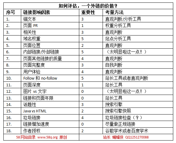 SEO專員，如何評估一個外鏈的價值？