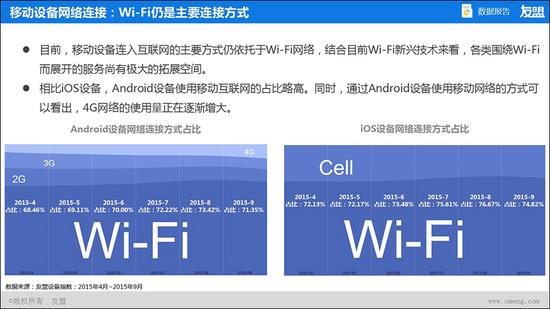 Android設(shè)備移動網(wǎng)絡(luò)接入變化趨勢(15年4月~15年9月)
