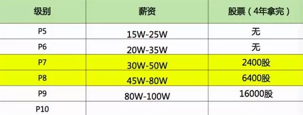 別人家的工資！在BAT做三年 普通員工能拿多少？
