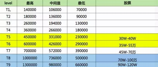 別人家的工資！在BAT做三年 普通員工能拿多少？