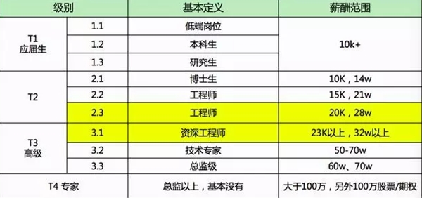 別人家的工資！在BAT做三年 普通員工能拿多少？
