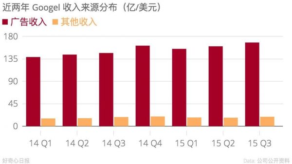 Google 這兩年的廣告收入占比基本超過(guò) 90%
