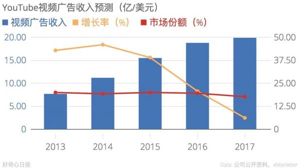 2016 年后 YouTube 視頻收入迎來(lái)拐點(diǎn)