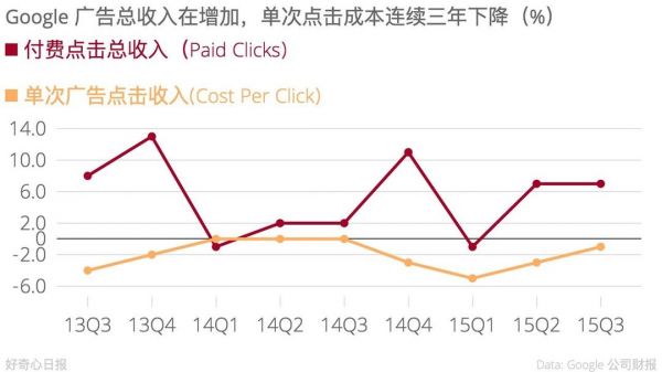 Google 從廣告商收取的每次點(diǎn)擊費(fèi)用在下降