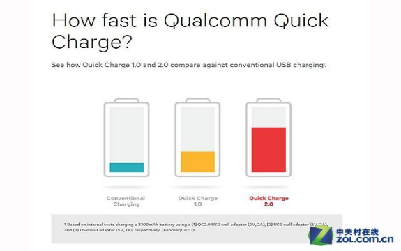 高通曲線救國 Quick Charge進(jìn)入3.0時(shí)代 
