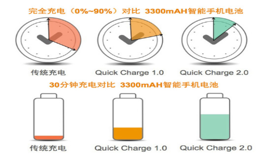高通曲線救國 Quick Charge進(jìn)入3.0時(shí)代 