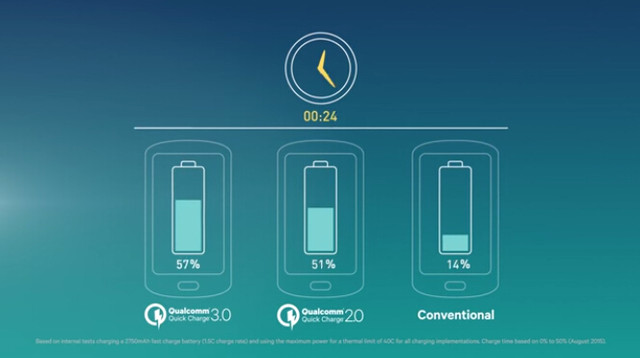 高通曲線救國 Quick Charge進(jìn)入3.0時(shí)代 