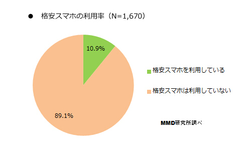 日本手機(jī)那些事:低價手機(jī)居然賣不出去? 