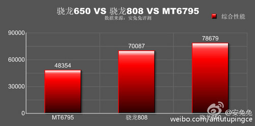 性能秒殺驍龍808 驍龍650跑分近8萬(wàn) 