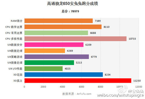 性能秒殺驍龍808 驍龍650跑分近8萬(wàn) 