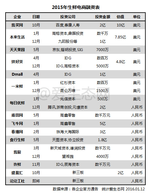 生鮮電商 電商O(píng)2O 生鮮電商創(chuàng)業(yè)