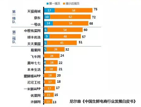 生鮮電商 電商O(píng)2O 生鮮電商創(chuàng)業(yè)
