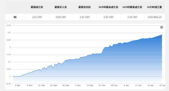 網(wǎng)絡小黃金的價格曲線