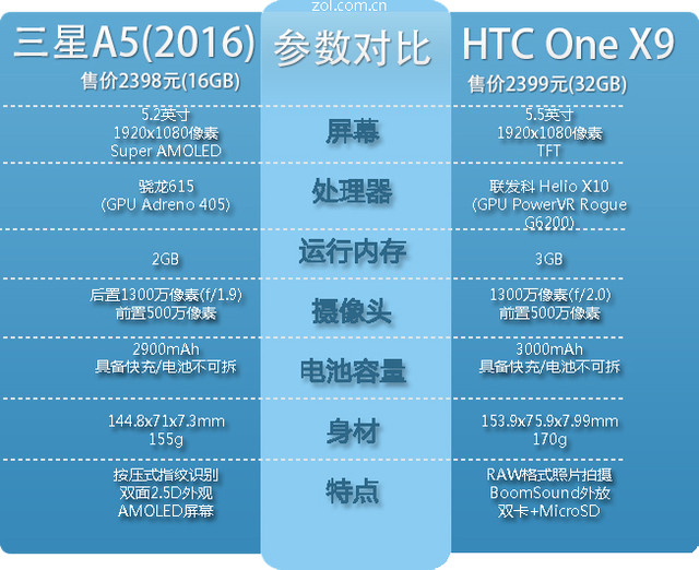 中端新貴 三星新A5/HTC One X9全面對(duì)比 