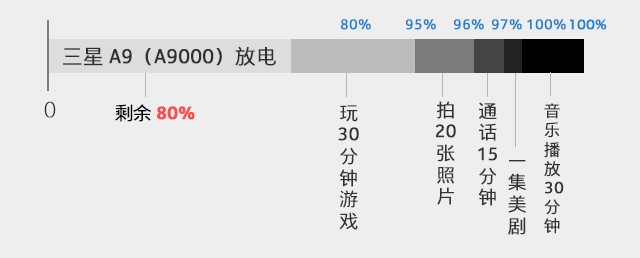 4000mAh電池 三星Galaxy A9續(xù)航有多長(zhǎng)？ 