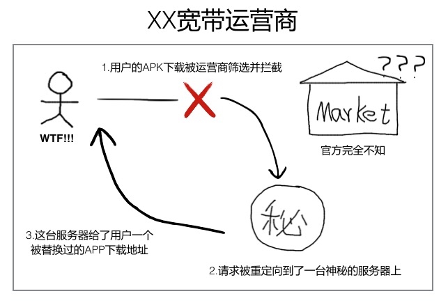 流量劫持 運(yùn)營商流量劫持