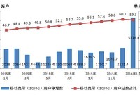 2G快被拋棄：中國3G/4G用戶數(shù)已達7.59億戶