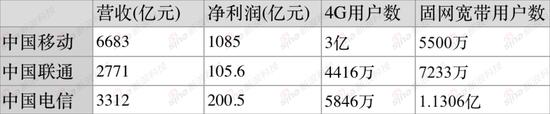 中國(guó)三大電信運(yùn)營(yíng)商2015年業(yè)績(jī)亮點(diǎn)