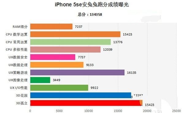 iPhone SE對(duì)比iPhone 5S評(píng)測(cè)