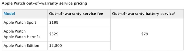 Apple Watch延保費大降！老用戶喊坑爹