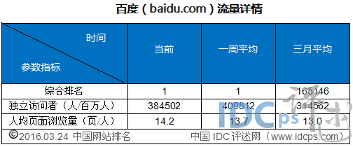 1、百度（baidu.com）