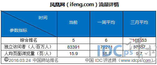 5、鳳凰網(wǎng)（ifeng.com）