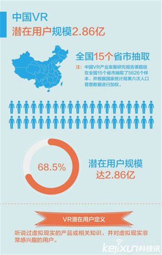 VR到底是誰的玩偶？70%虛擬現(xiàn)實(shí)VR創(chuàng)業(yè)公司倒閉