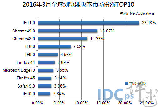 （圖3）2016年3月全球?yàn)g覽器版本市場(chǎng)份額TOP10