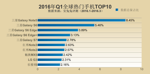 三星稱(chēng)霸蘋(píng)果未上榜 Q1熱門(mén)手機(jī)排行公布 