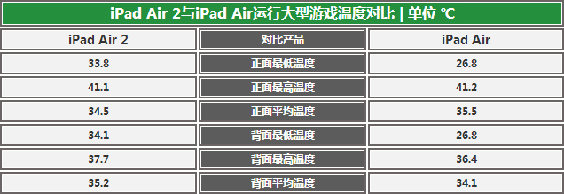 前進動力不足？ iPad Air兩代產(chǎn)品對比 