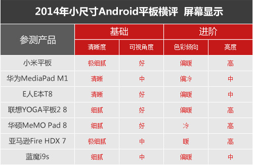 七強(qiáng)爭雄 2014小尺寸Android平板橫評(píng)